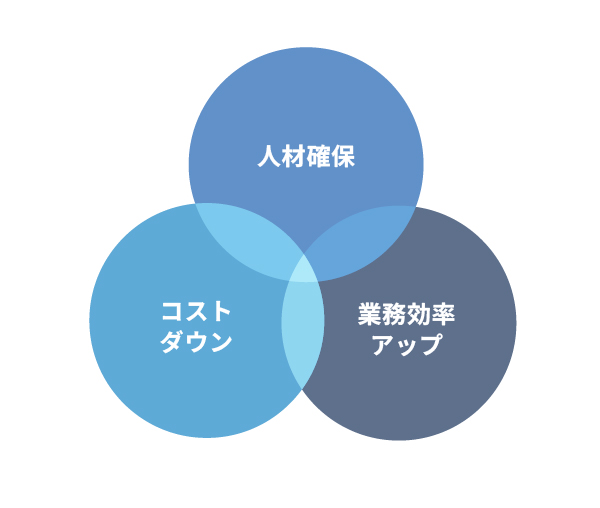 人材確保・コストダウン・業務効率アップ